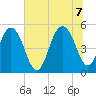 Bee's Ferry tide chart for Thursday, July 7, 2022