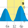 Bee's Ferry tide chart for Saturday, July 9, 2022