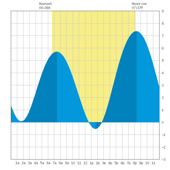 Bee's Ferry tide chart for Wednesday, August 10, 2022