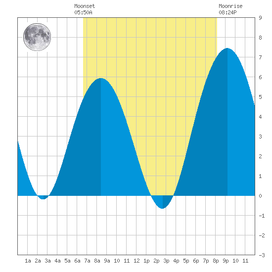 Bee's Ferry tide chart for Thursday, August 11, 2022