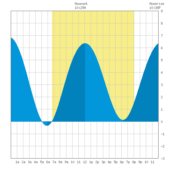 Bee's Ferry tide chart for Monday, August 15, 2022