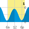 Bee's Ferry tide chart for Monday, August 1, 2022
