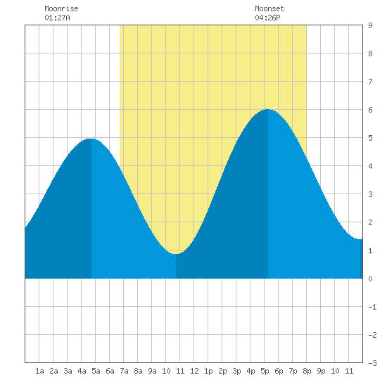 Bee's Ferry tide chart for Sunday, August 21, 2022