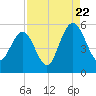 Bee's Ferry tide chart for Monday, August 22, 2022