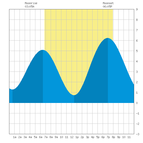 Bee's Ferry tide chart for Tuesday, August 23, 2022