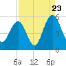 Bee's Ferry tide chart for Tuesday, August 23, 2022