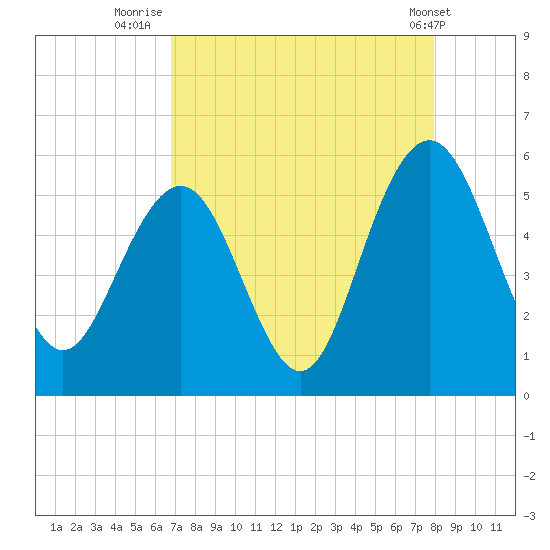 Bee's Ferry tide chart for Wednesday, August 24, 2022