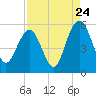 Bee's Ferry tide chart for Wednesday, August 24, 2022