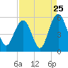 Bee's Ferry tide chart for Thursday, August 25, 2022