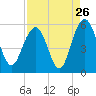 Bee's Ferry tide chart for Friday, August 26, 2022