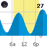 Bee's Ferry tide chart for Saturday, August 27, 2022