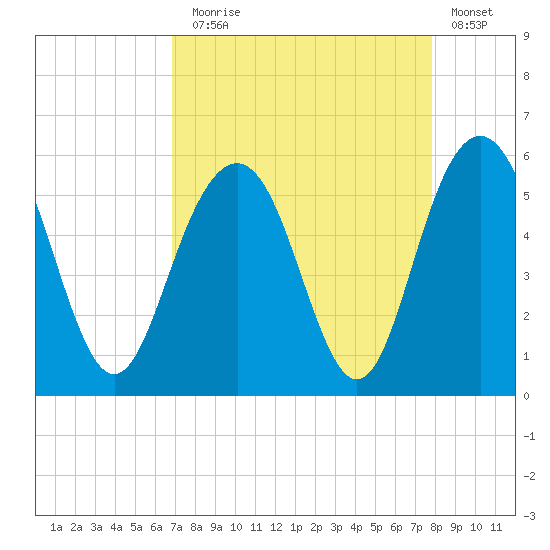Bee's Ferry tide chart for Sunday, August 28, 2022
