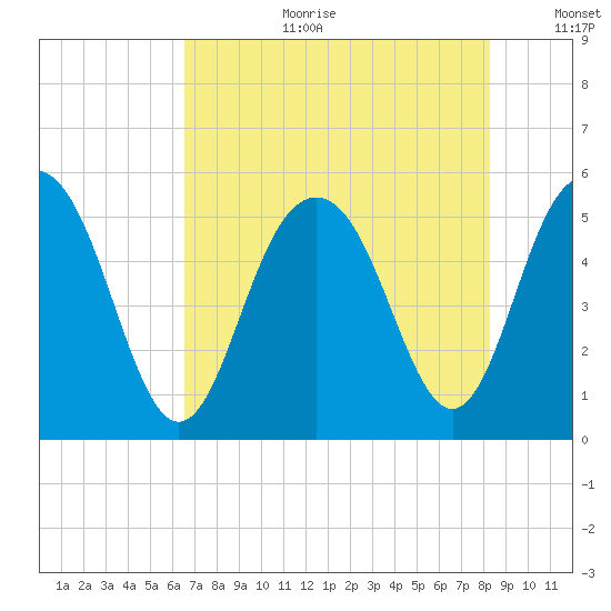 Bee's Ferry tide chart for Tuesday, August 2, 2022