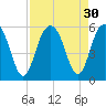 Bee's Ferry tide chart for Tuesday, August 30, 2022
