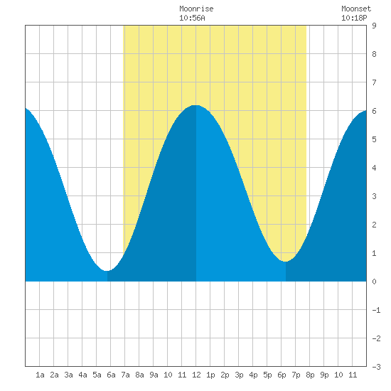 Bee's Ferry tide chart for Wednesday, August 31, 2022