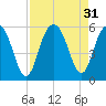Bee's Ferry tide chart for Wednesday, August 31, 2022