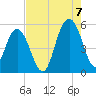 Bee's Ferry tide chart for Sunday, August 7, 2022