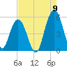 Bee's Ferry tide chart for Tuesday, August 9, 2022