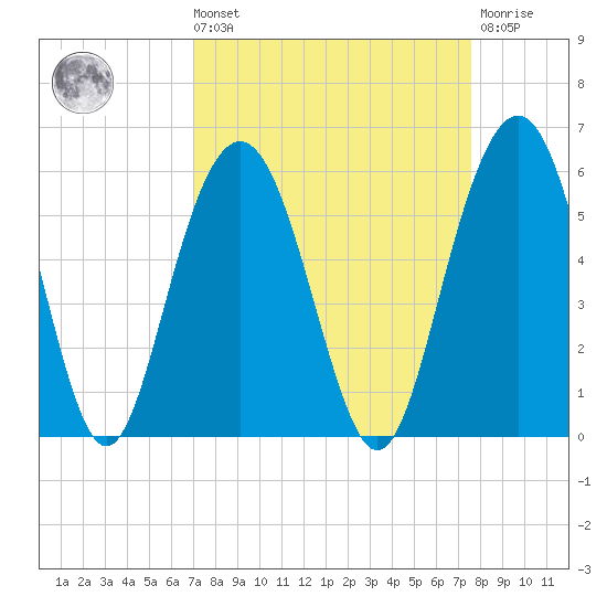 Bee's Ferry tide chart for Saturday, September 10, 2022