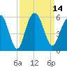 Bee's Ferry tide chart for Wednesday, September 14, 2022