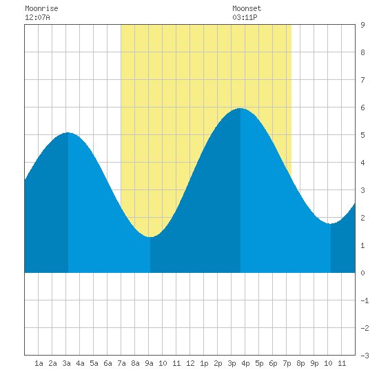 Bee's Ferry tide chart for Sunday, September 18, 2022