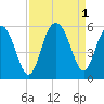 Bee's Ferry tide chart for Thursday, September 1, 2022