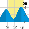 Bee's Ferry tide chart for Tuesday, September 20, 2022