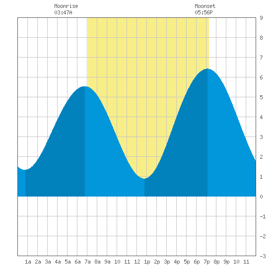 Bee's Ferry tide chart for Thursday, September 22, 2022