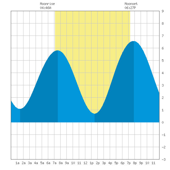 Bee's Ferry tide chart for Friday, September 23, 2022