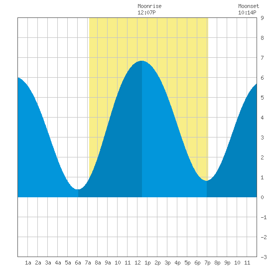 Bee's Ferry tide chart for Friday, September 30, 2022