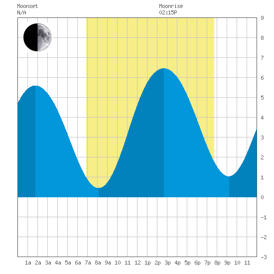 Bee's Ferry tide chart for Saturday, September 3, 2022