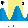 Bee's Ferry tide chart for Saturday, September 3, 2022