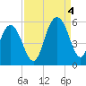 Bee's Ferry tide chart for Sunday, September 4, 2022