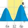 Bee's Ferry tide chart for Tuesday, September 6, 2022