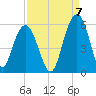 Bee's Ferry tide chart for Wednesday, September 7, 2022