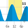 Bee's Ferry tide chart for Tuesday, October 11, 2022
