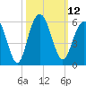 Bee's Ferry tide chart for Wednesday, October 12, 2022