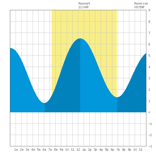 Bee's Ferry tide chart for Friday, October 14, 2022