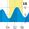 Bee's Ferry tide chart for Sunday, October 16, 2022