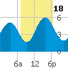 Bee's Ferry tide chart for Tuesday, October 18, 2022
