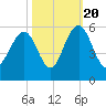 Bee's Ferry tide chart for Thursday, October 20, 2022