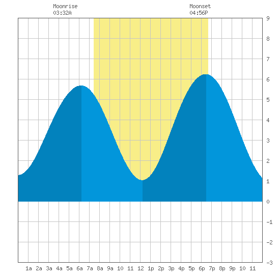Bee's Ferry tide chart for Friday, October 21, 2022