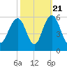 Bee's Ferry tide chart for Friday, October 21, 2022
