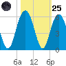 Bee's Ferry tide chart for Tuesday, October 25, 2022