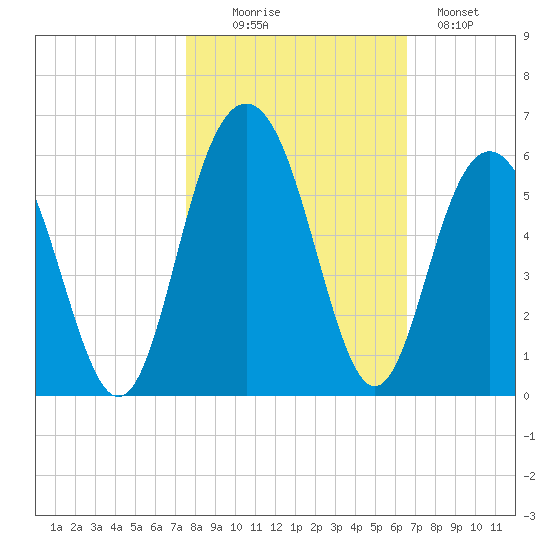Bee's Ferry tide chart for Thursday, October 27, 2022