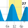 Bee's Ferry tide chart for Thursday, October 27, 2022