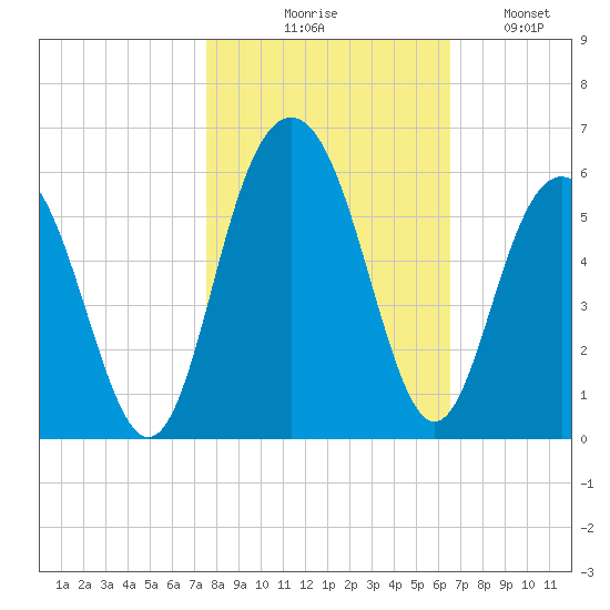 Bee's Ferry tide chart for Friday, October 28, 2022