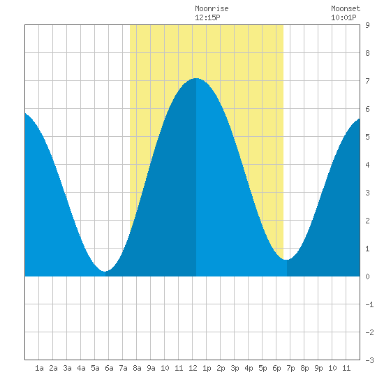 Bee's Ferry tide chart for Saturday, October 29, 2022