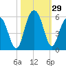 Bee's Ferry tide chart for Saturday, October 29, 2022