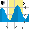 Bee's Ferry tide chart for Sunday, October 2, 2022